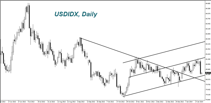 USDIDX, Daily