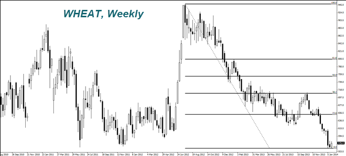 WHEAT, Weekly