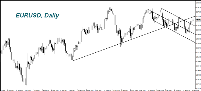 EURUSD, Daily
