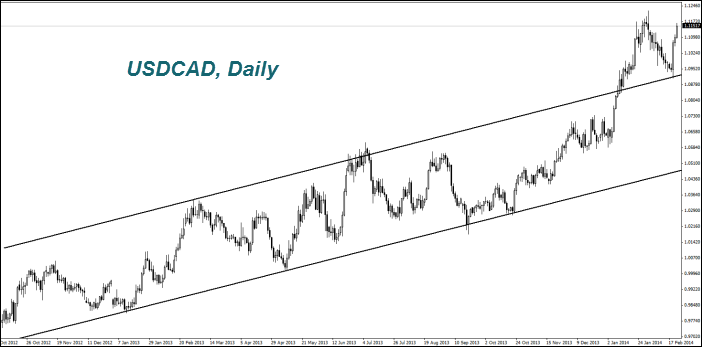 USDCAD, Daily