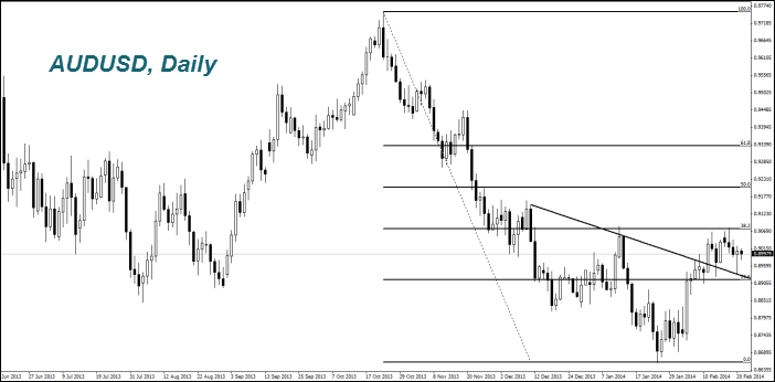 AUDUSD, Daily