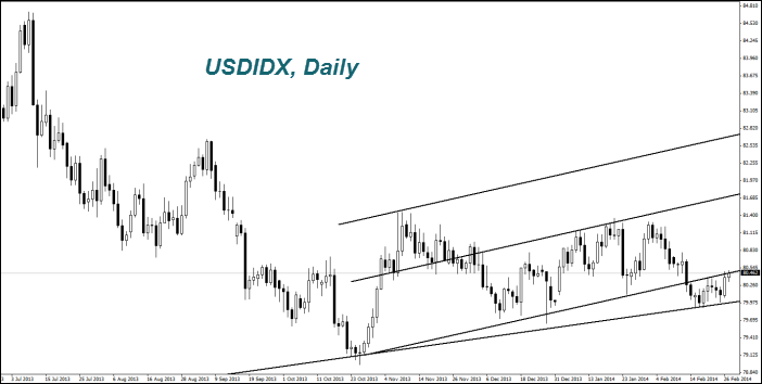 USDIDX, Daily