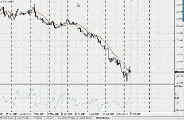 CCI divergence indicator (Commodity Channel Index)