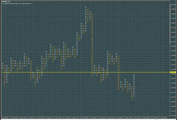 How to use the Weis Waves Indicator