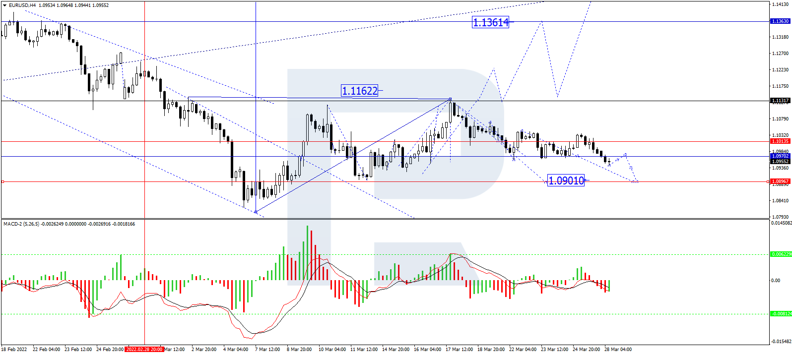 EUR/USD H4 chart