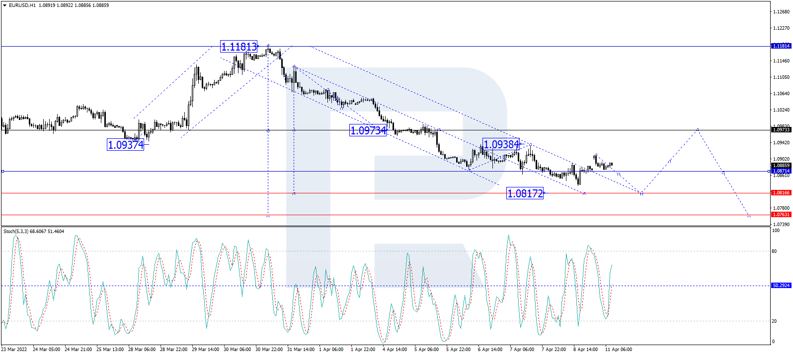 EUR/USD H1 chart