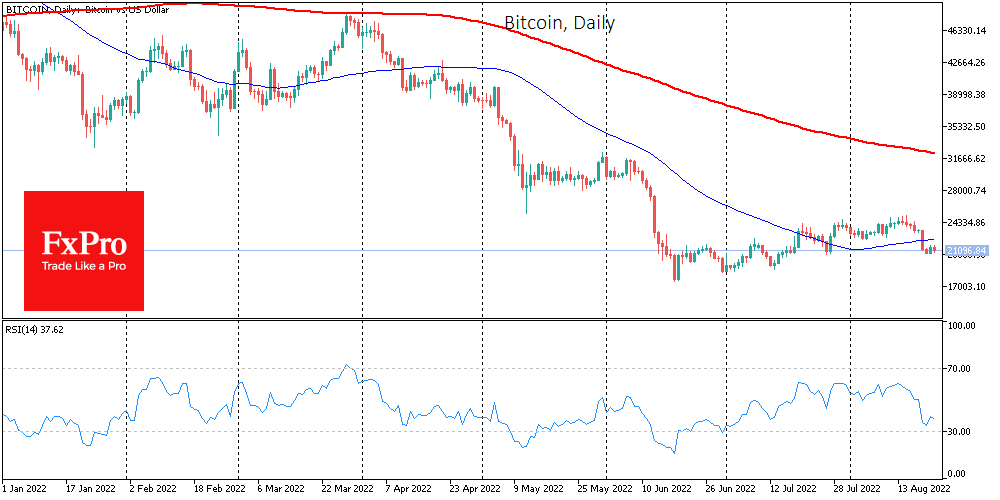 Bitcoin has declined 12.2% in the past seven days, trading at $21,500