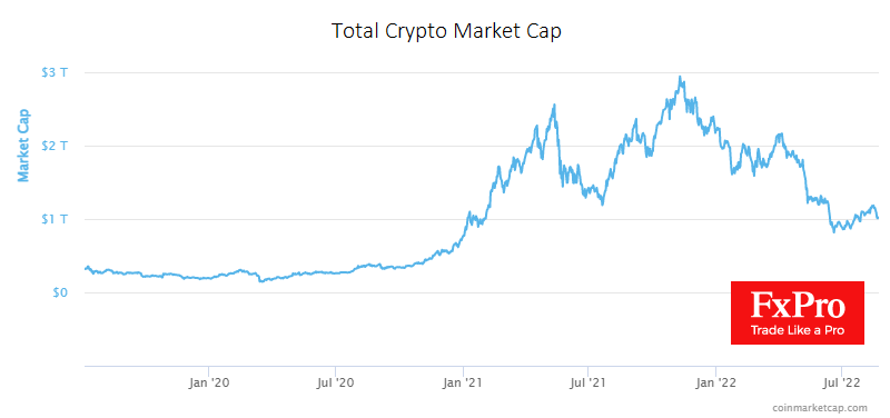 The total capitalisation of the crypto market, according to CoinMarketCap, dipped below $1 trillion over the weekend, losing $150 billion over the week