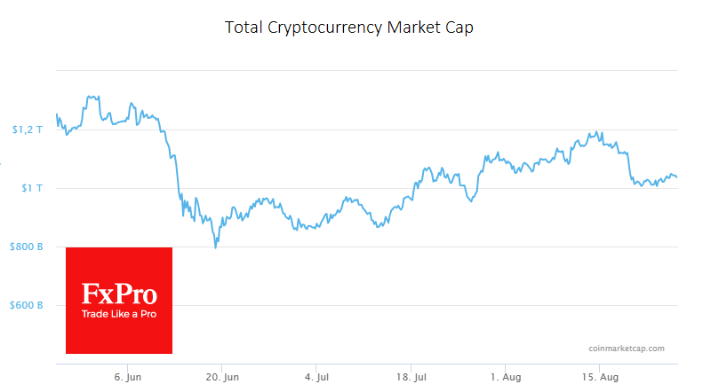 Total cryptocurrency market capitalisation, according to CoinMarketCap, was down slightly, by 0.1% overnight, to $1.04 trillion