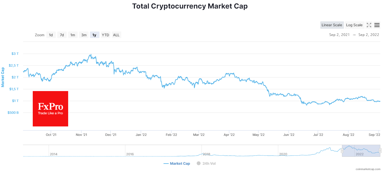 Total crypto market capitalisation, according to CoinMarketCap, added 0.9% overnight to $984bn