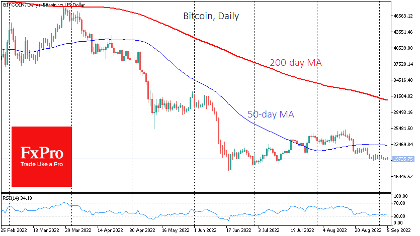 Bitcoin declined 0.4% over the past week, ending at around $19,900