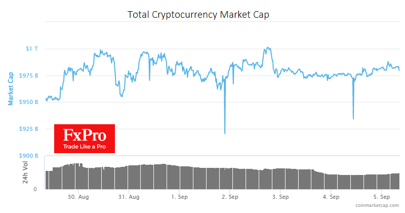 Total crypto market capitalisation, according to CoinMarketCap, rose 2.5% over the week to $976bn