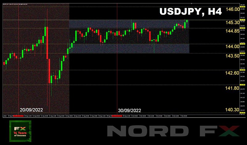  NordFX: Forex and Cryptocurrency Forecast for October 10-14, 2022