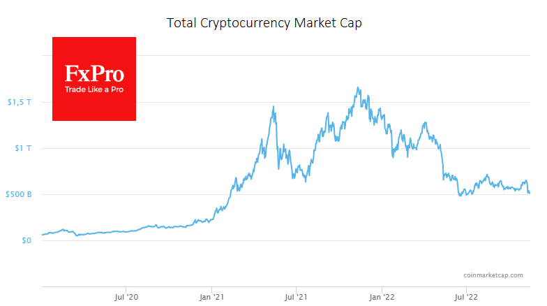 The total capitalisation of the crypto market, according to CoinMarketCap, fell 27% over the week to $757bn