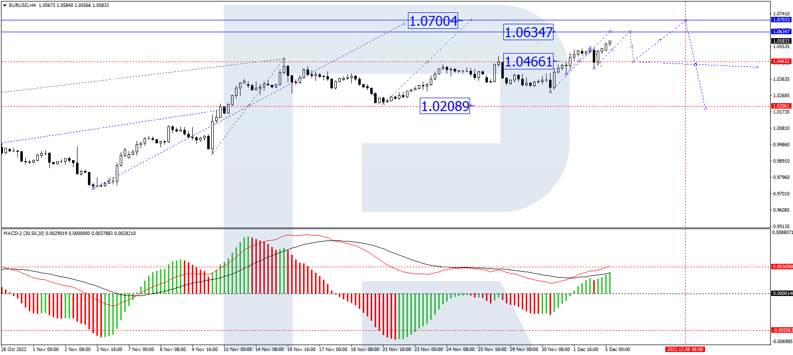 On H4, the currency pair has formed a consolidation range around 1.0466