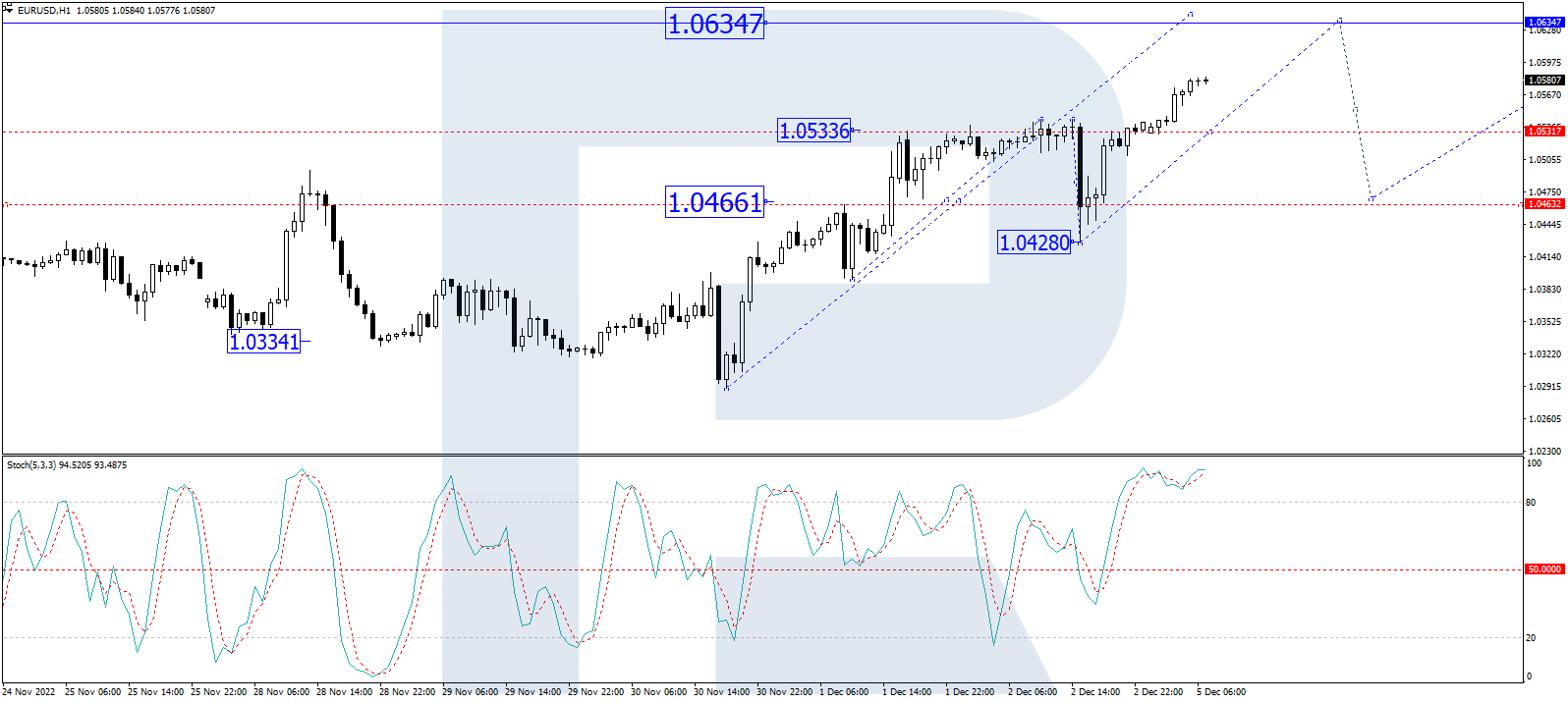 H1, the pair has completed an impulse of growth to 1.0531
