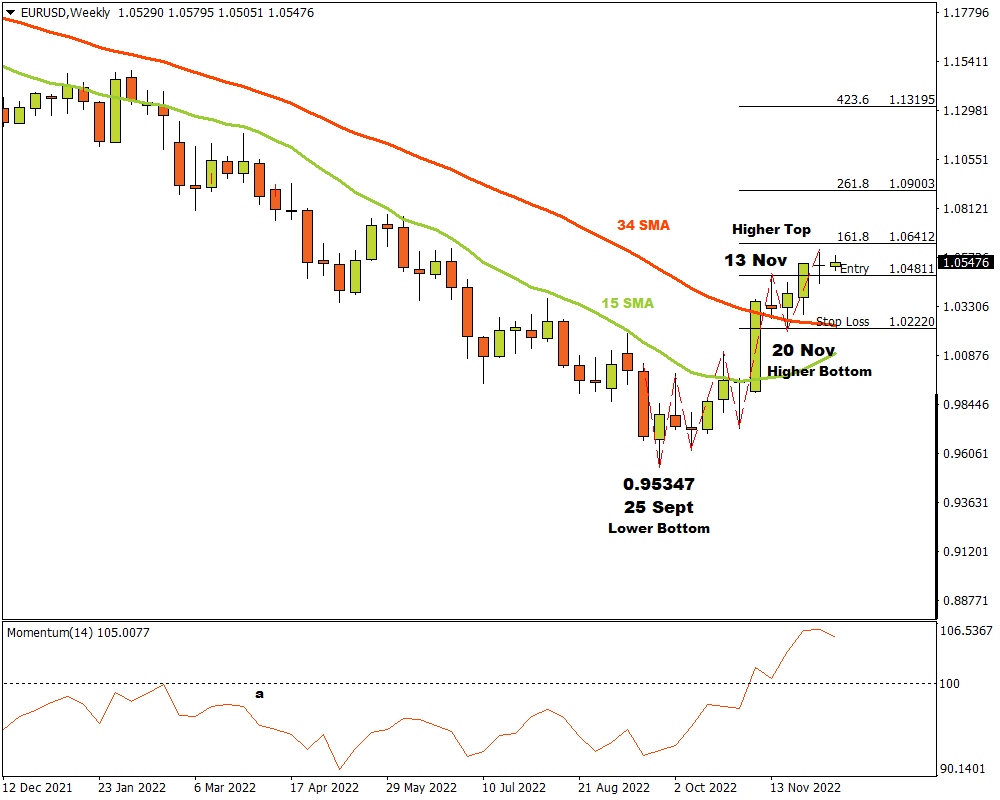 EURUSD W1: The bulls have woken up from their slumber