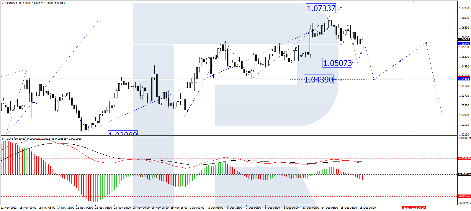 On H4, the pair has completed an impulse of decline to 1.0586