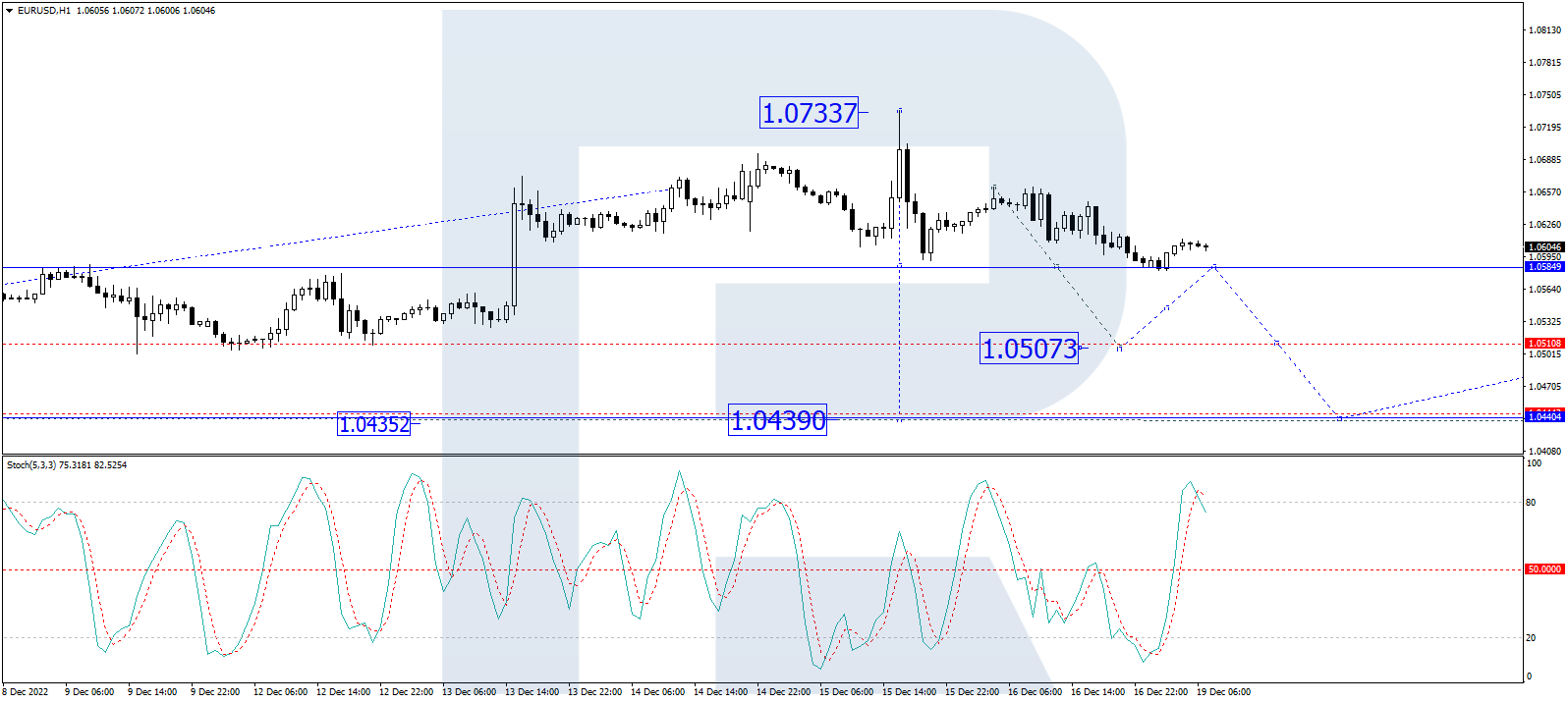 On H1, the pair has formed a structure of decline to 1.0585