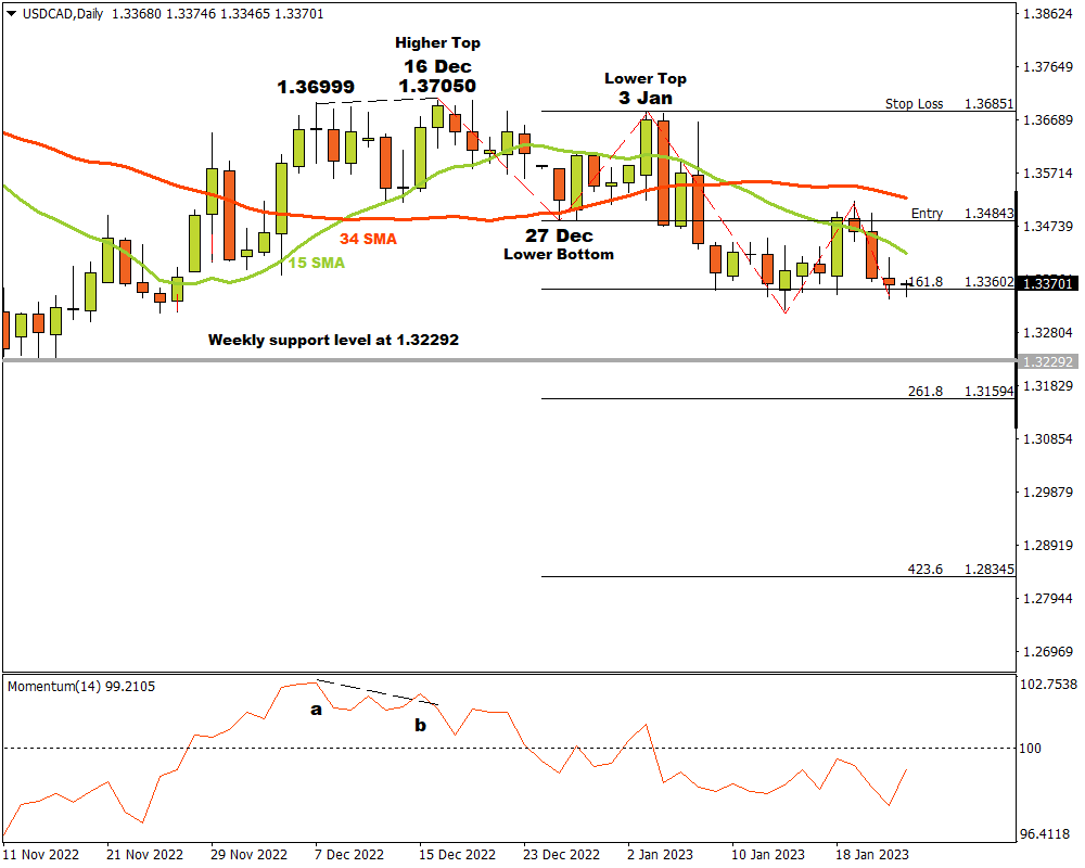 USDCAD D1: The bears are hungry for more