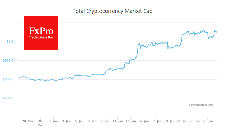 The cryptocurrency's market cap has returned to the $1.05 billion level