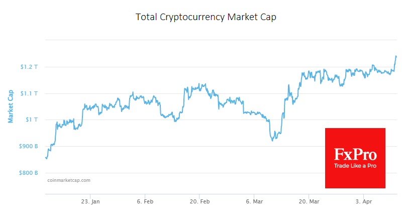 The total capitalisation of the crypto market rose 4.5% to $1.24 trillion