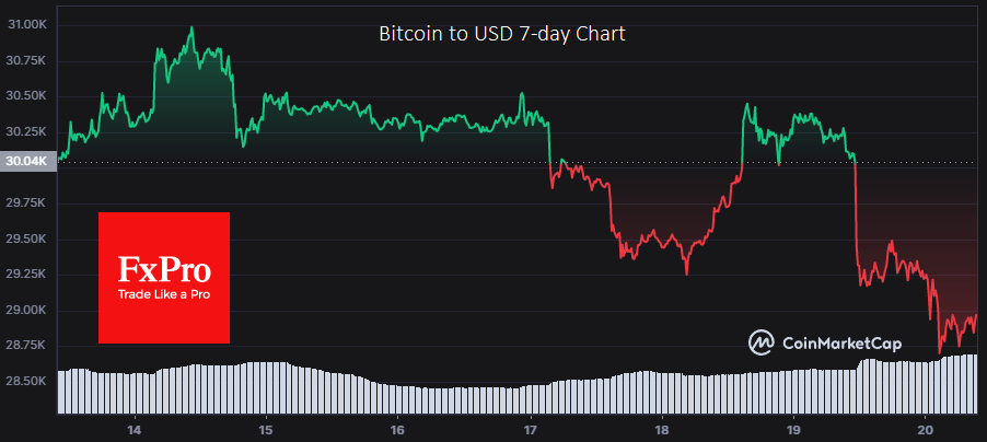 Bitcoin is correcting a 58% rally from the March lows to the April highs