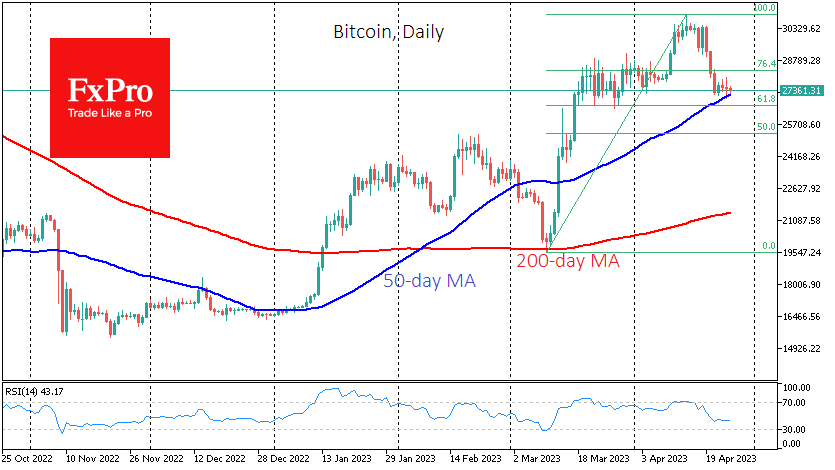 Bitcoin is testing and attempting to hold above its 50-day moving average
