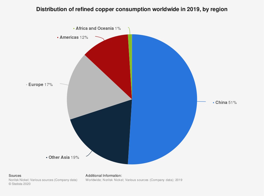 Understanding Different Copper Markets 