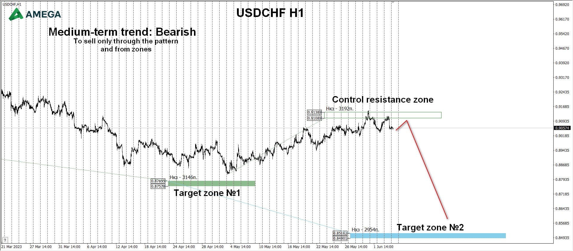USDCHF: The bear market is continuing