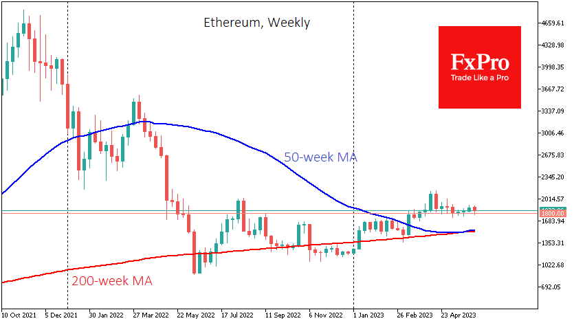 In Ethereum, the 50-week moving average has crossed up from the 200-week moving average,