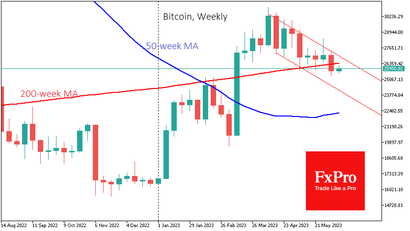 Bitcoin closed the week below its 200-week moving average, which last time out resulted in a 20-week downtrend