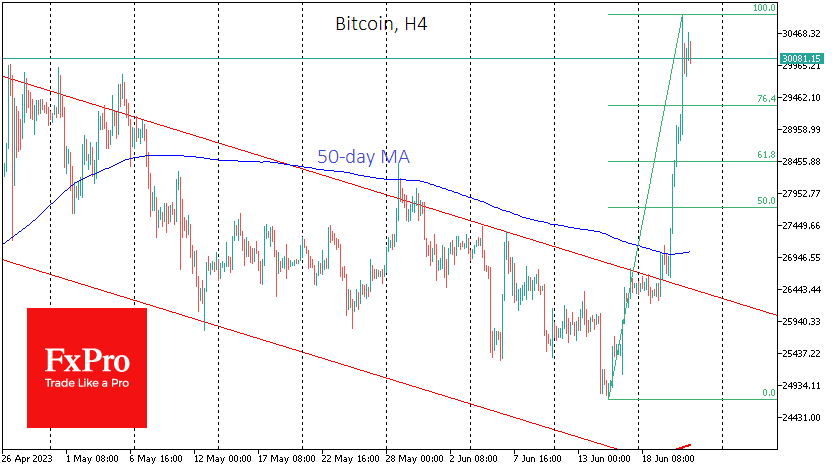 BTCUSD correction are the 29.3 and 28.5 levels, 76.4% and 61.8% of the latest rally