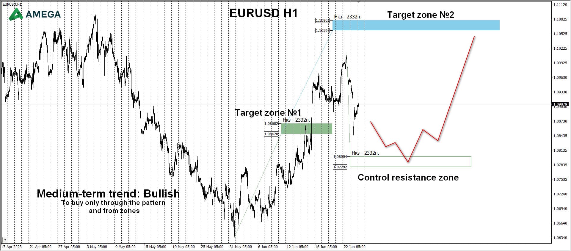 The price has already reached the target zone №1 1.08682-1.08470