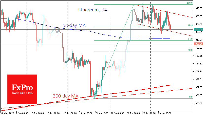Ethereum is trading in a corridor with a slight bearish bias, correcting 4% from its 22 June high to $1860