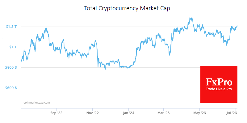 The total capitalisation of the crypto market, according to CoinMarketCap, rose 2.5% to $1.207 trillion for the week