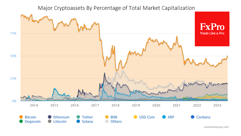 The cryptocurrency market capitalisation rose 0.4% over the past 24 hours to $1.21 trillion