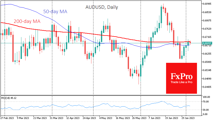 As many traders expected to see a hike as early as today, the robotic reaction to the headlines triggered an impulsive decline in AUDUSD from 0.6680 to 0.6640 in just over half an hour