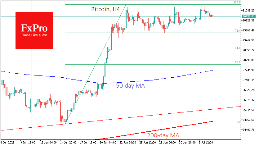 Bitcoin has pulled back from the top of its recent trading range above $31.3K and is trading back near $30.8K