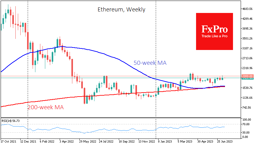 Ethereum gained 4% to $1930, encountering a sell-off above $2000