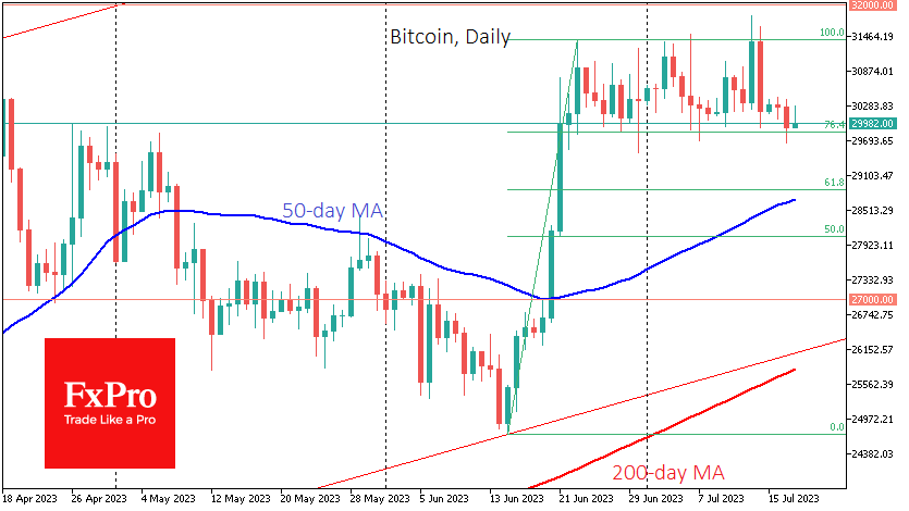 Bitcoin risks falling out of range
