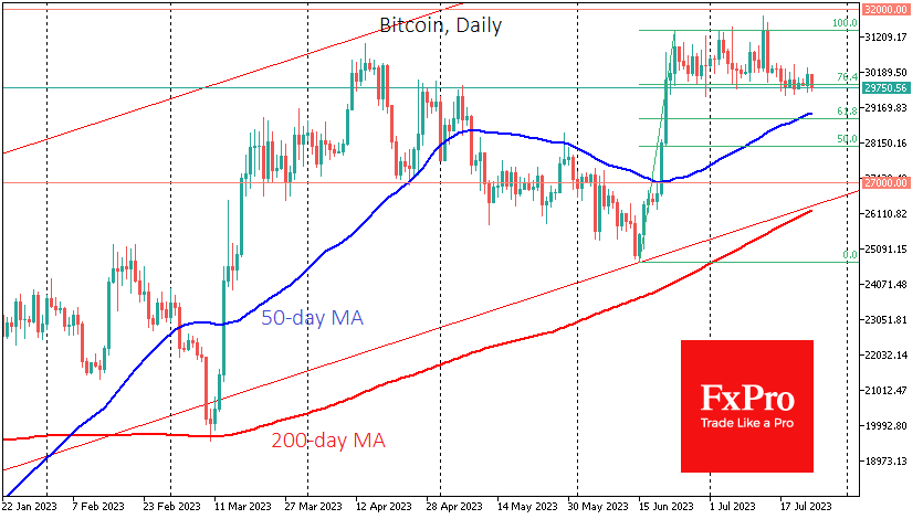 Bitcoin continues to test the lower end of the range, trading at $29.8K