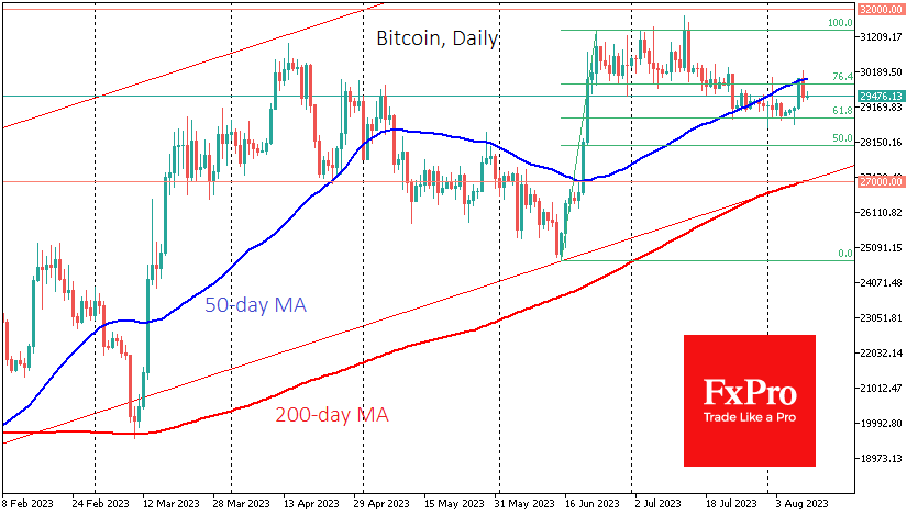 BTCUSD below its 50-day moving average