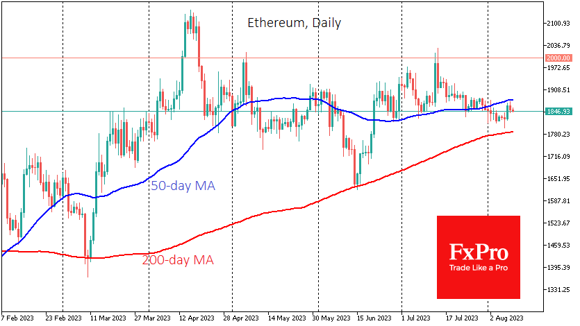 Ethereum has also been trading below its 50-day moving average since late last month