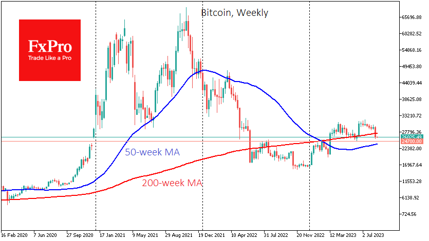 Bitcoin closed the week with a notable drop below its 200-week and 200-day moving averages