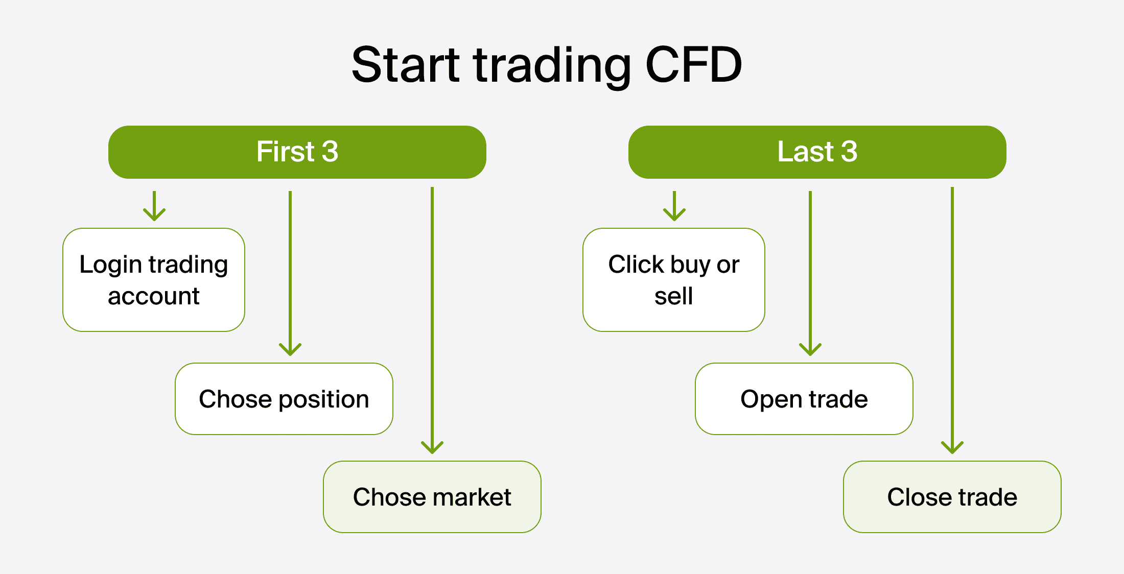 Strategies and Concepts in CFD Trading