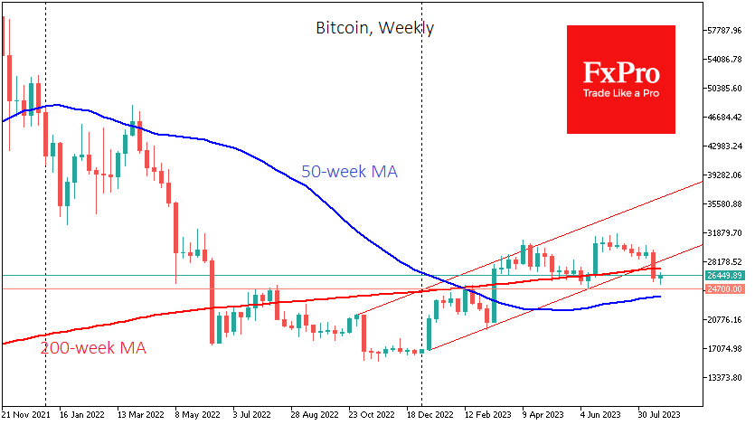 Bitcoin touched a low for the week of $25.33K