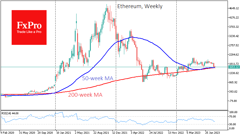 Ethereum held up relatively well, losing 1.3%