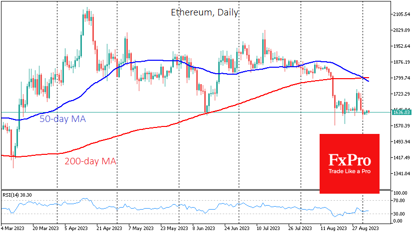 On Ethereum's daily timeframes, a "death cross" has formed, with the 50-day moving average falling below the 200-day MA