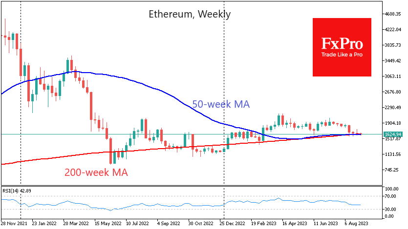 Ethereum is trading near its 50- and 200-week averages and near its lows from March